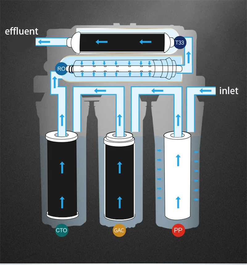 6 Stages Water Purifier Under Water